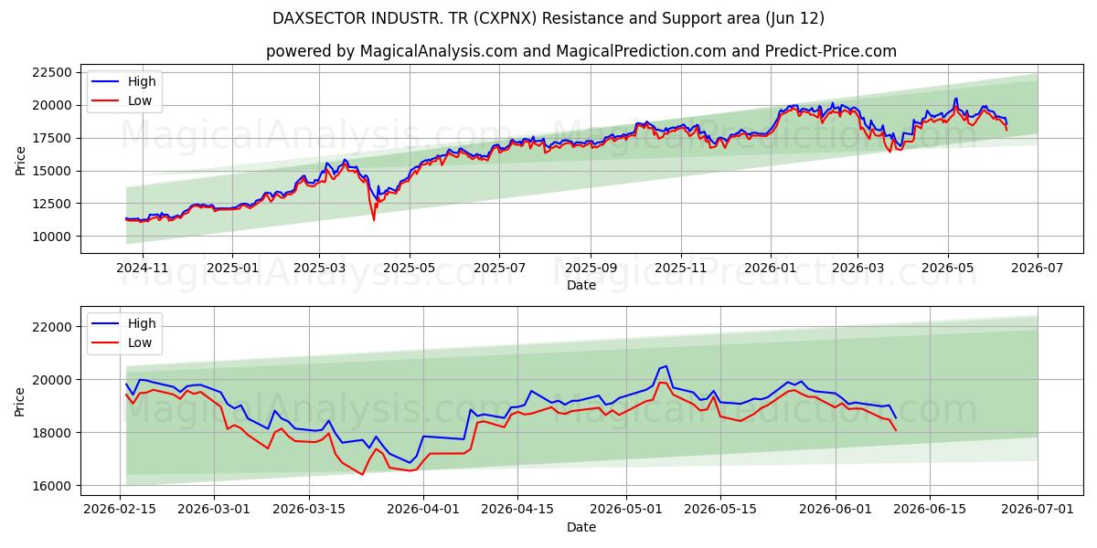  INDUSTRIA DAXSECTOR. TR (CXPNX) Support and Resistance area (11 Jun) 