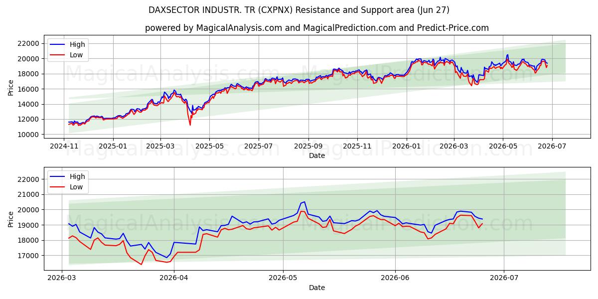  DAXSEKTÖR SAN. TR (CXPNX) Support and Resistance area (26 Jun) 