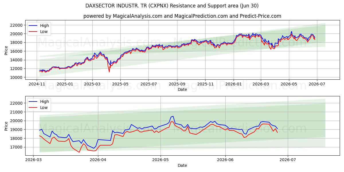  DAXSECTOR INDUSTR. TR (CXPNX) Support and Resistance area (29 Jun) 