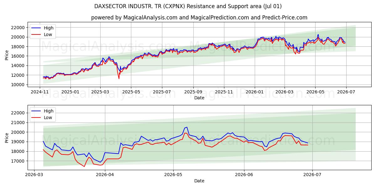  DAXSETOR INDUSTR. TR (CXPNX) Support and Resistance area (30 Jun) 