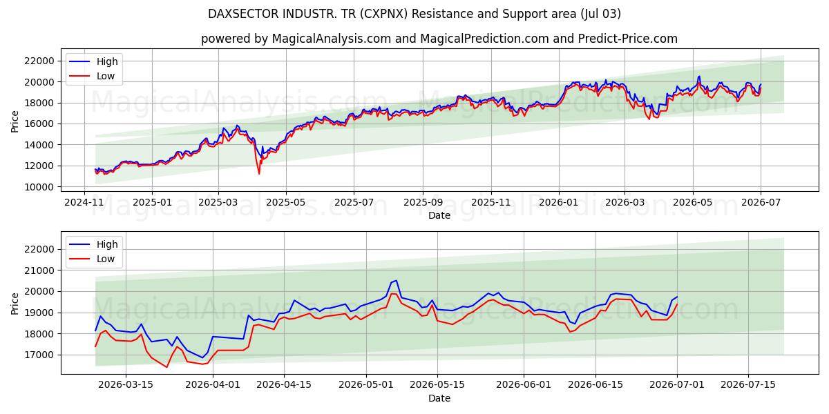  INDUSTRIA DAXSECTOR. TR (CXPNX) Support and Resistance area (02 Jul) 