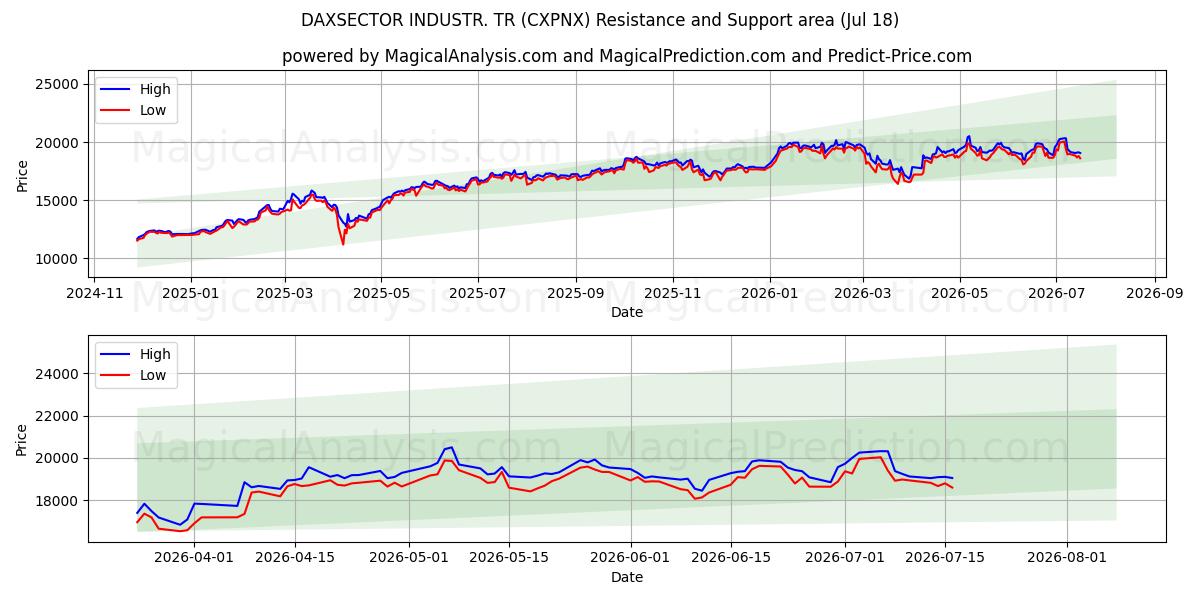  DAXSECTOR INDUSTR. TR (CXPNX) Support and Resistance area (17 Jul) 