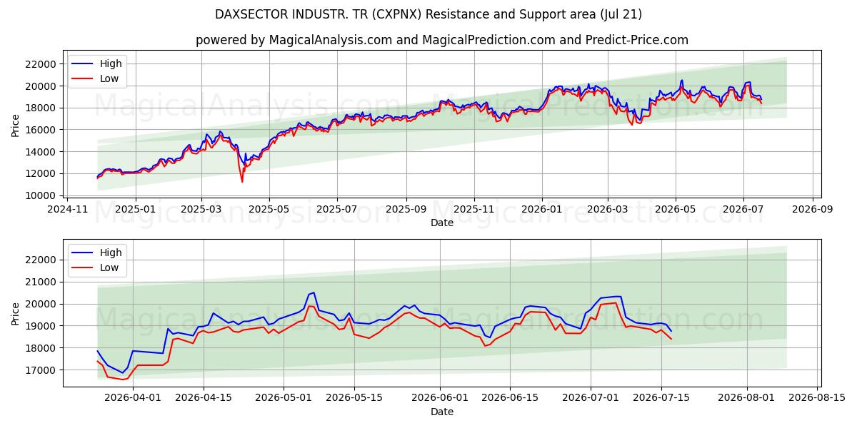  DAXSETOR INDUSTR. TR (CXPNX) Support and Resistance area (20 Jul) 
