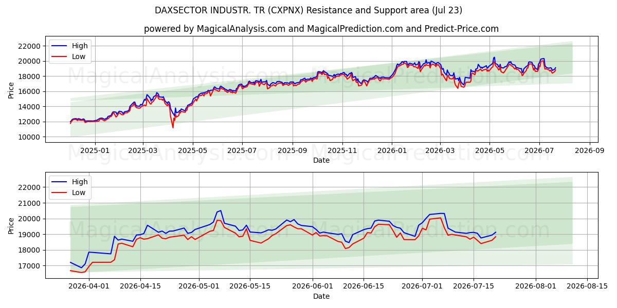  INDUSTRIA DAXSECTOR. TR (CXPNX) Support and Resistance area (22 Jul) 