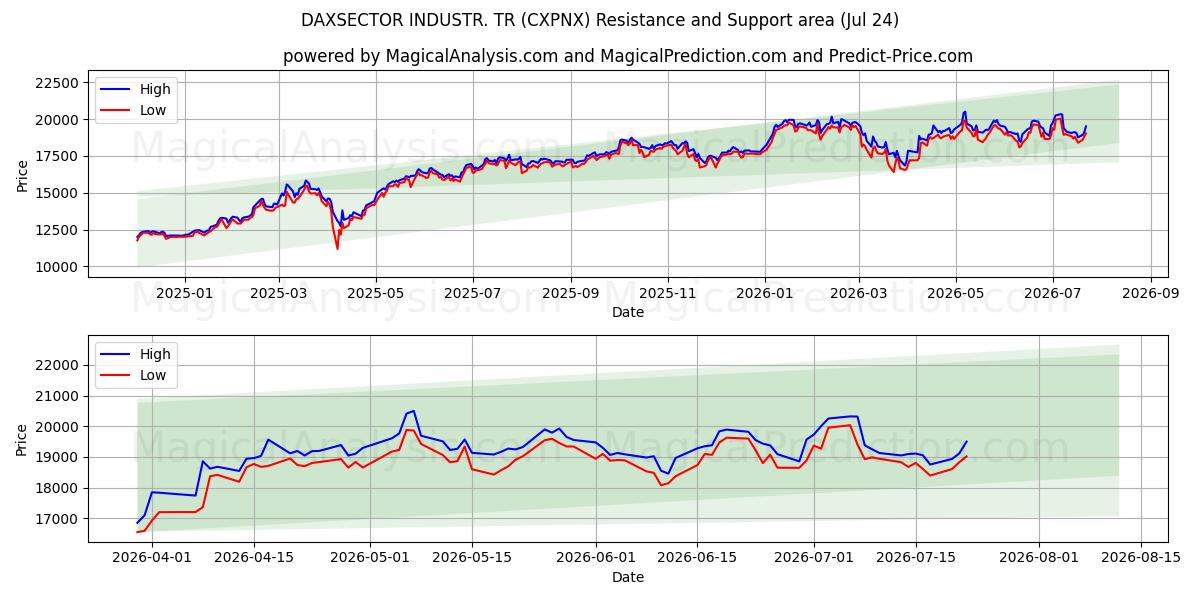  डैक्ससेक्टर उद्योग। टी.आर. (CXPNX) Support and Resistance area (23 Jul) 