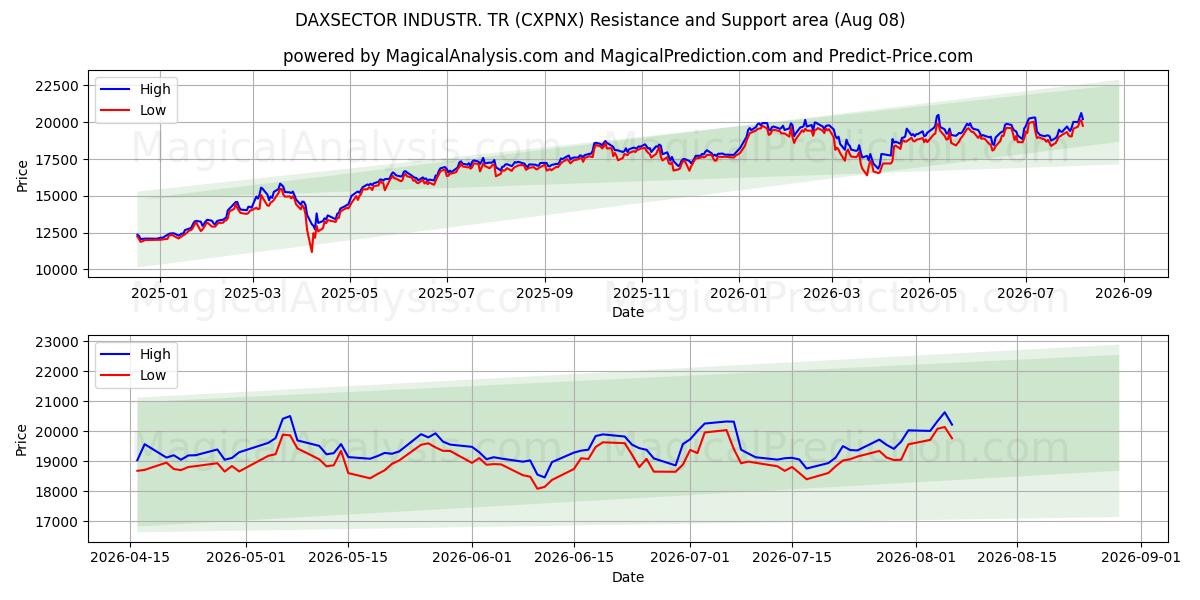  DAXSECTOR INDUSTR. TR (CXPNX) Support and Resistance area (07 Aug) 
