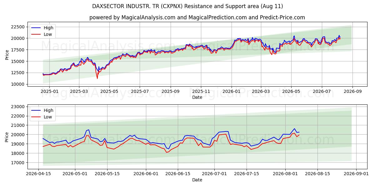  DAXSECTOR 工业。 TR (CXPNX) Support and Resistance area (10 Aug) 