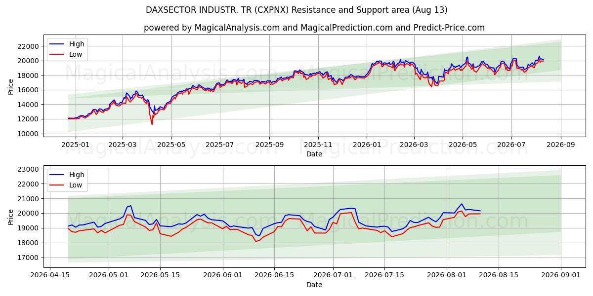  DAXSECTOR INDUSTR. TR (CXPNX) Support and Resistance area (12 Aug) 