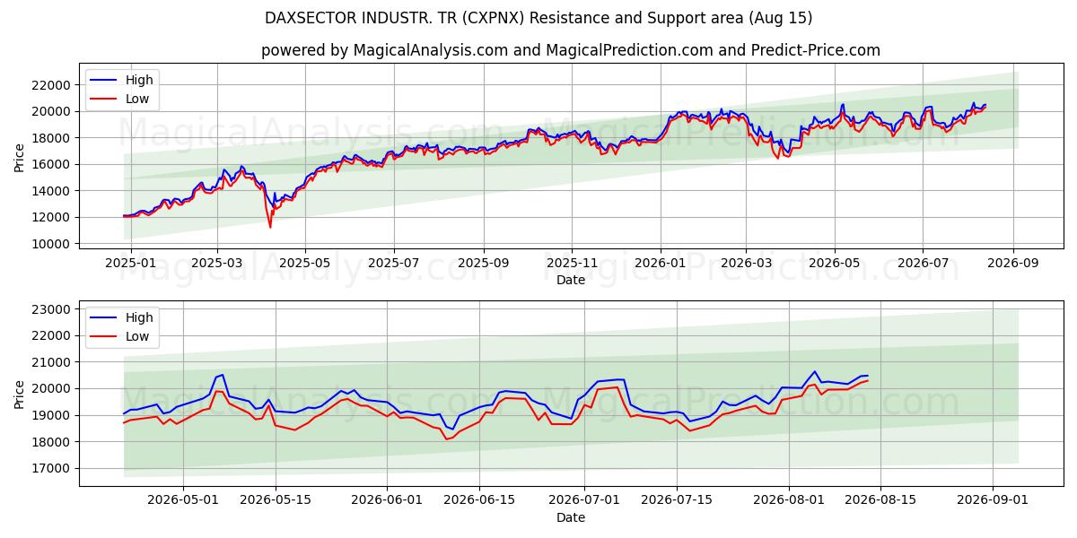  DAXSECTOR 산업. TR (CXPNX) Support and Resistance area (13 Aug) 