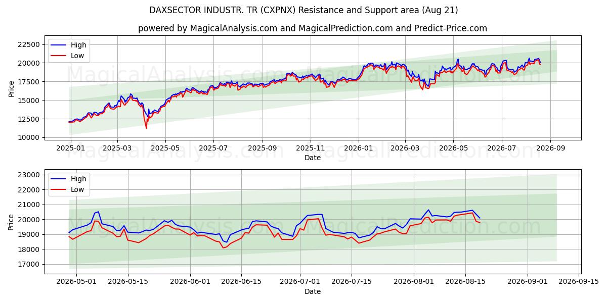  DAXSECTOR INDUSTR. ТР (CXPNX) Support and Resistance area (19 Aug) 