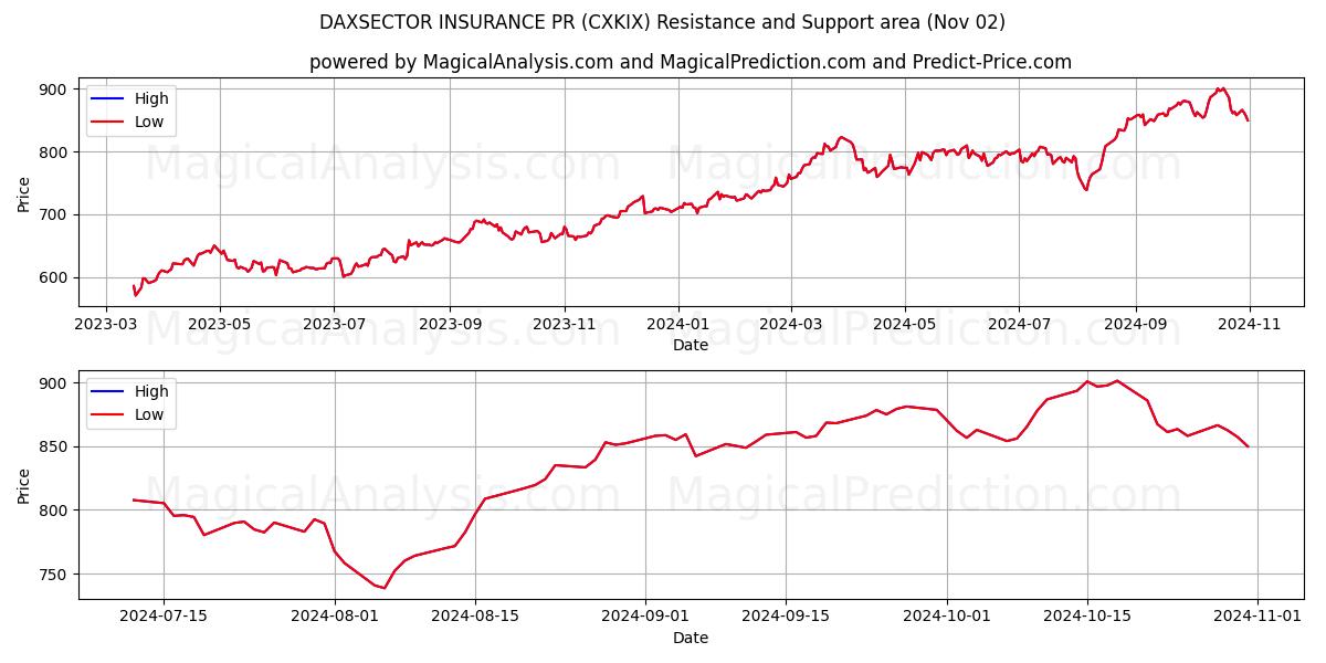  DAXSECTOR INSURANCE PR (CXKIX) Support and Resistance area (02 Nov) 