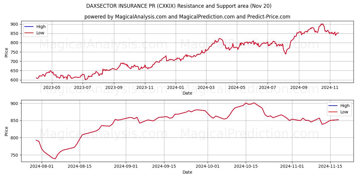  DAXSECTOR INSURANCE PR (CXKIX) Support and Resistance area (20 Nov) 