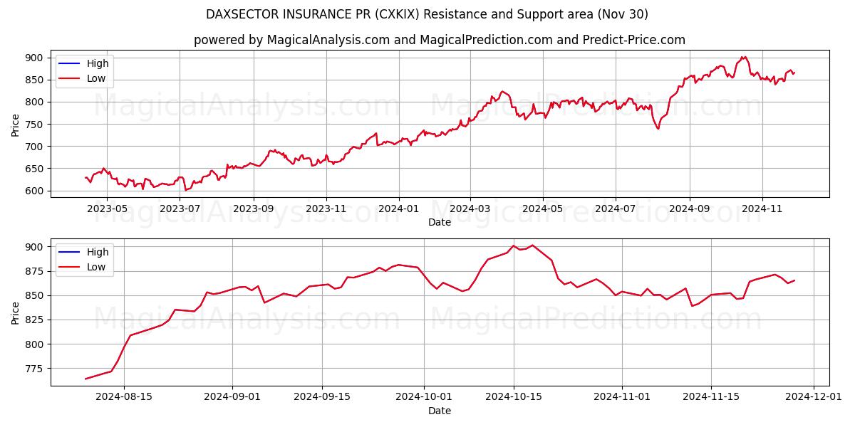  DAXSECTOR 保险公关 (CXKIX) Support and Resistance area (30 Nov) 