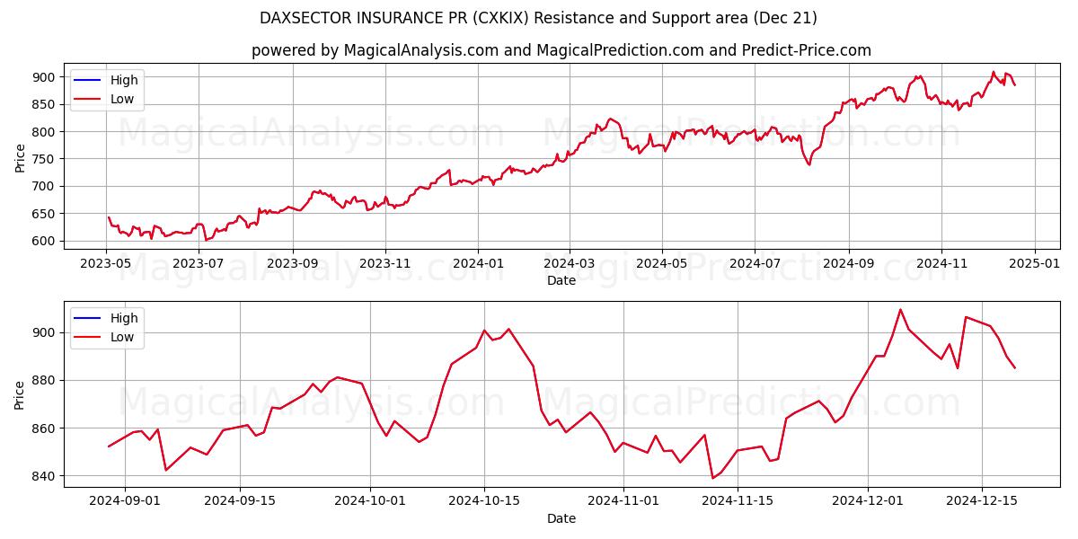  DAXSECTOR FÖRSÄKRING PR (CXKIX) Support and Resistance area (21 Dec) 