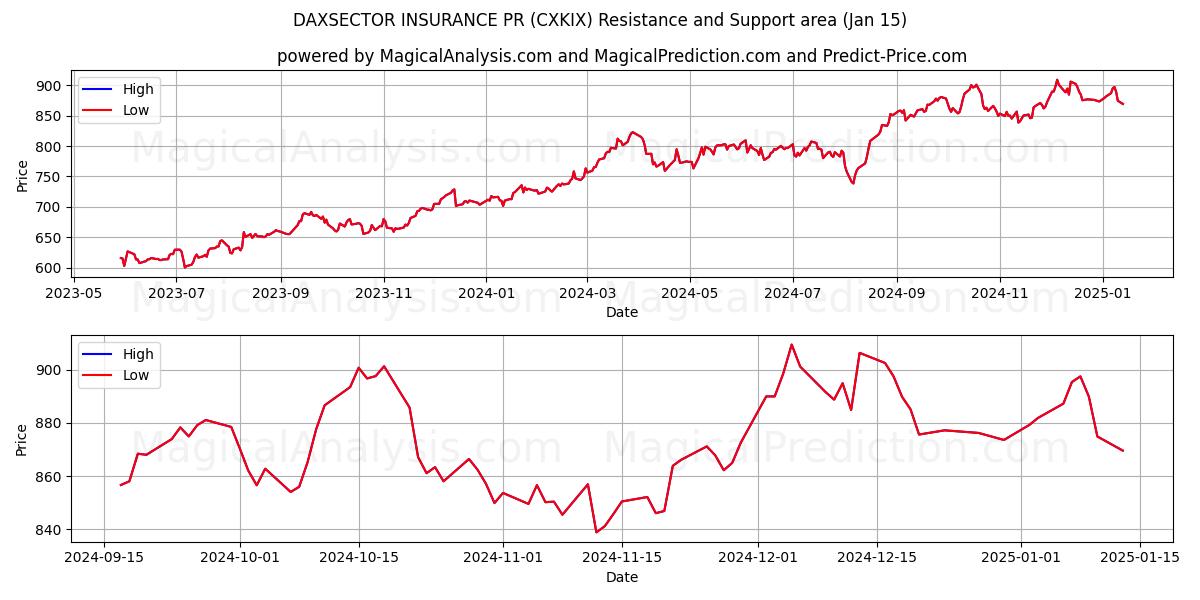  ダクセクター保険広報 (CXKIX) Support and Resistance area (15 Jan) 