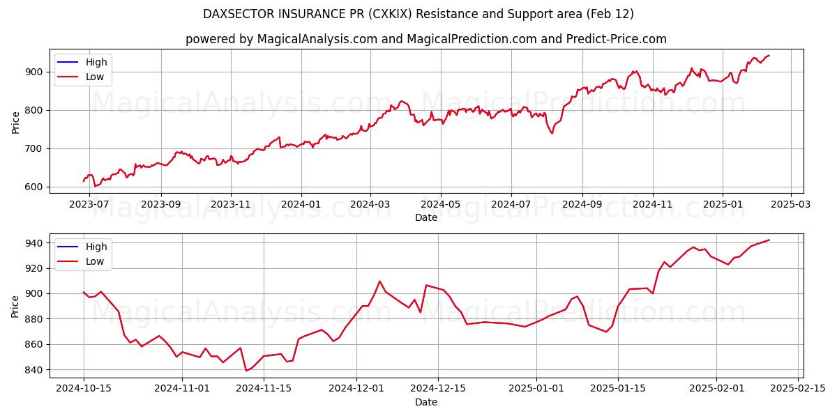  DAXSECTOR INSURANCE PR (CXKIX) Support and Resistance area (28 Jan) 