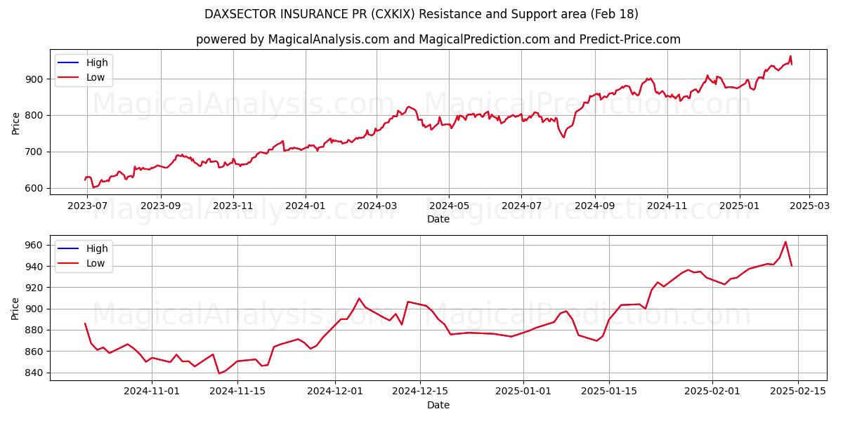  DAXSECTOR 保险公关 (CXKIX) Support and Resistance area (13 Feb) 