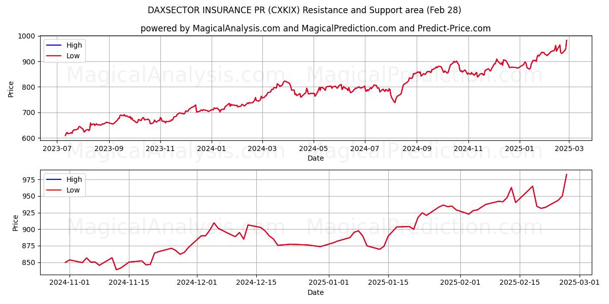  DAXSECTOR FÖRSÄKRING PR (CXKIX) Support and Resistance area (28 Feb) 