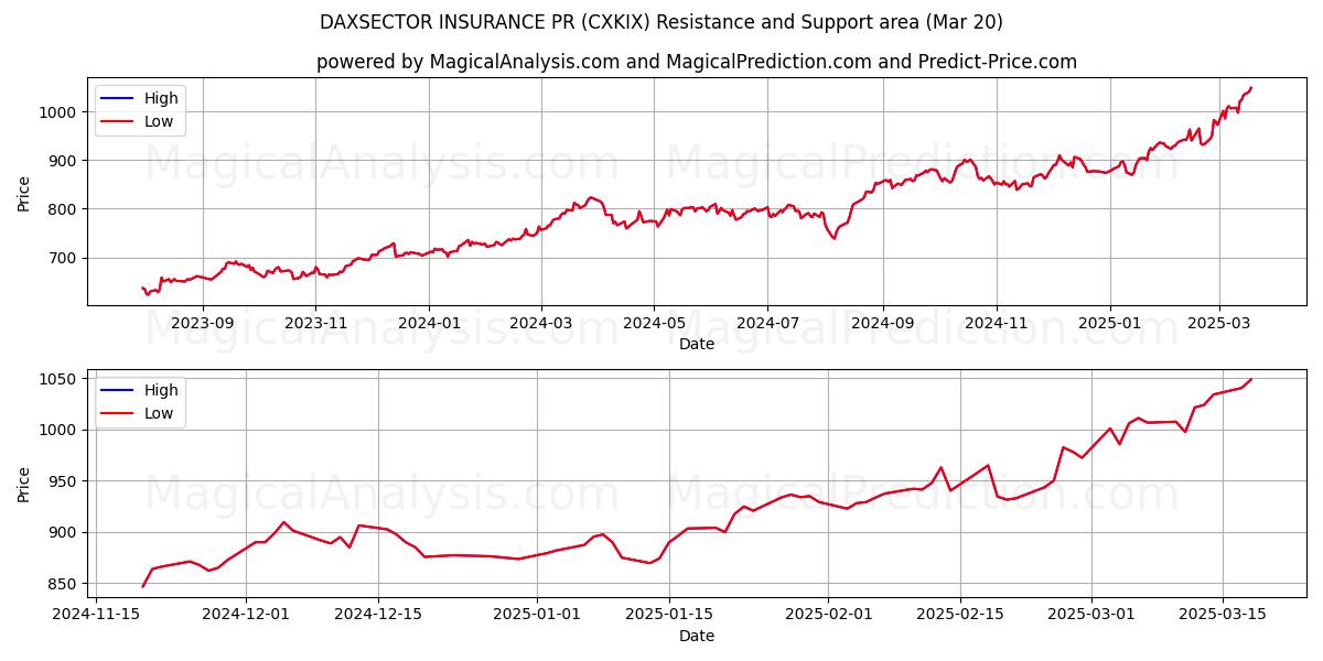  DAXSECTOR ASSICURAZIONE PR (CXKIX) Support and Resistance area (20 Mar) 