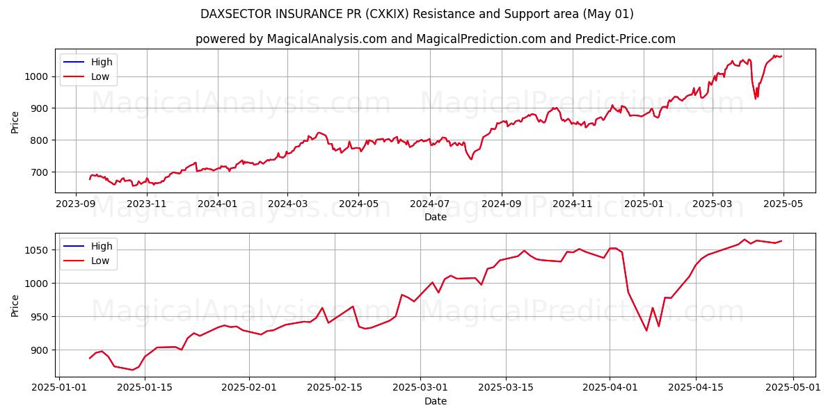  DAXSECTOR بیمه روابط عمومی (CXKIX) Support and Resistance area (01 May) 