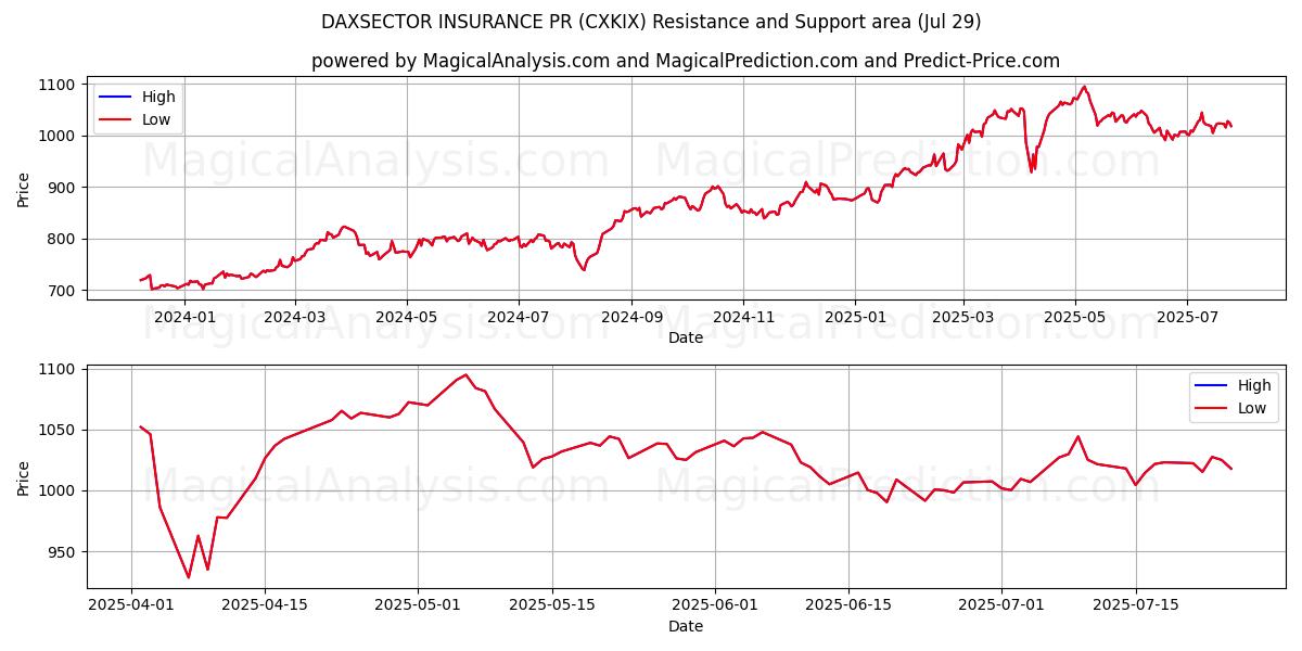  DAXSECTOR ASSICURAZIONE PR (CXKIX) Support and Resistance area (28 Jul) 