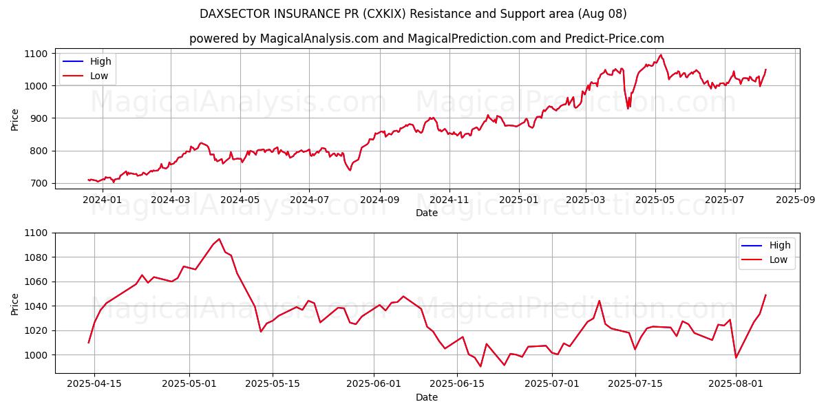  DAXSECTOR VERZEKERING PR (CXKIX) Support and Resistance area (07 Aug) 