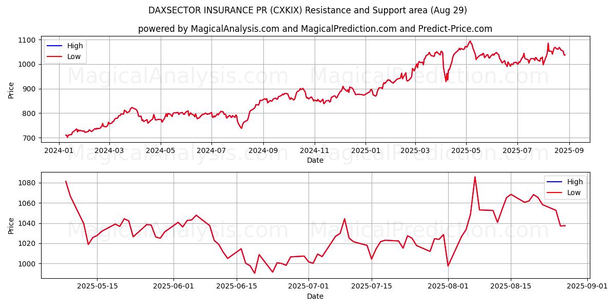  DAXSECTOR SEGUROS PR (CXKIX) Support and Resistance area (28 Aug) 