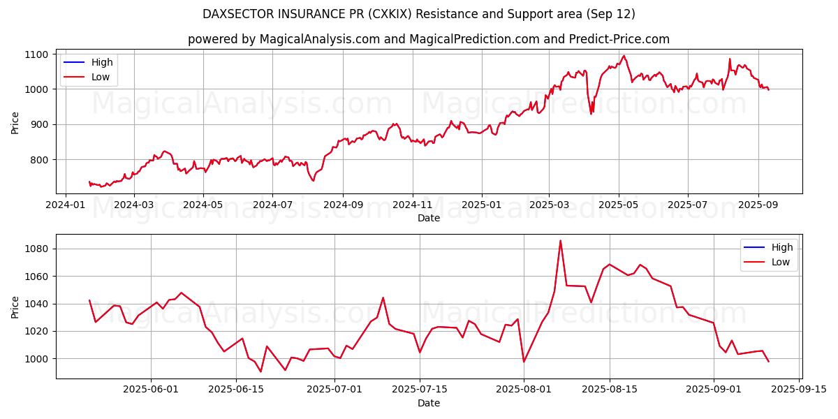  DAXSECTOR INSURANCE PR (CXKIX) Support and Resistance area (11 Sep) 
