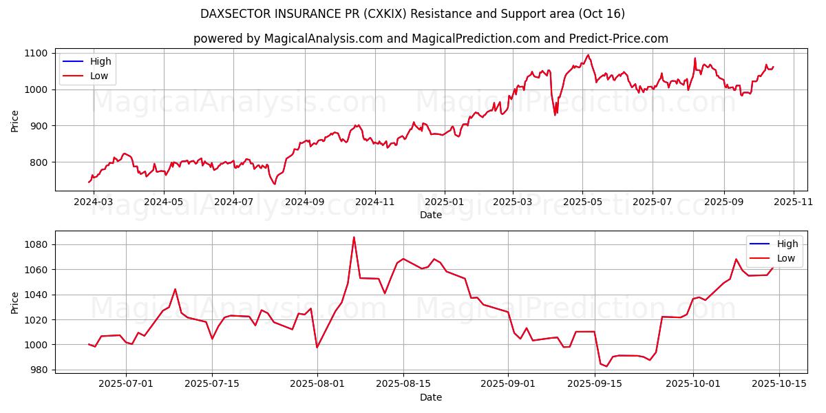DAXSECTOR INSURANCE PR (CXKIX) Support and Resistance area (15 Oct) DAXSECTOR INSURANCE PR (CXKIX) Support and Resistance area (15 Oct)