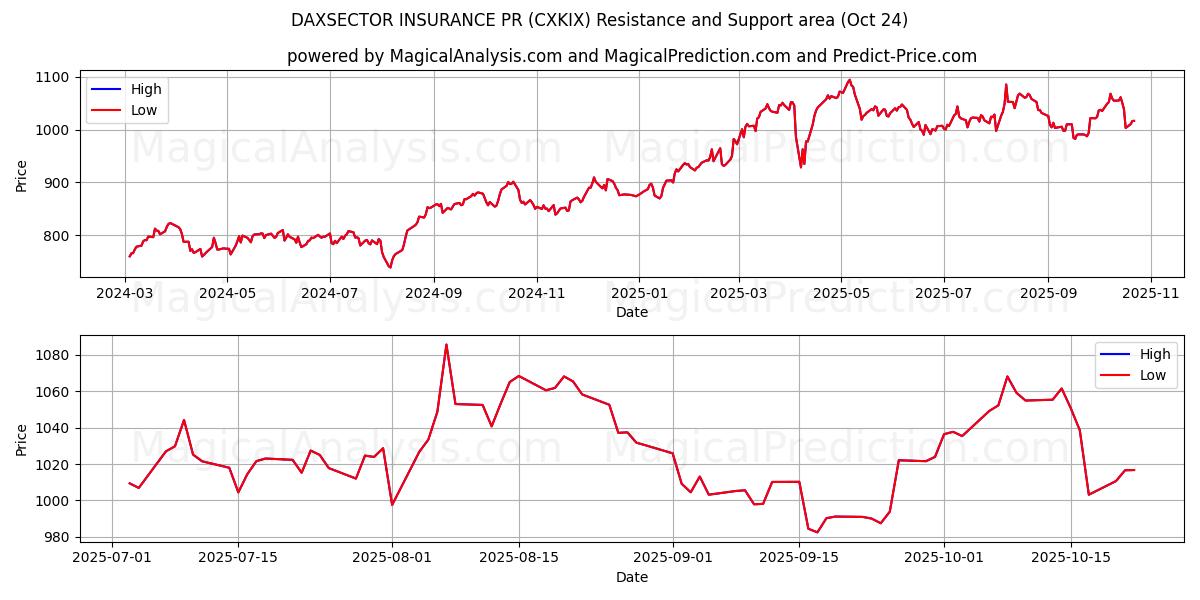 DAXSECTOR FORSIKRING PR (CXKIX) Support and Resistance area (23 Oct)   DAXSECTOR FORSIKRING PR (CXKIX) Support and Resistance area (23 Oct)