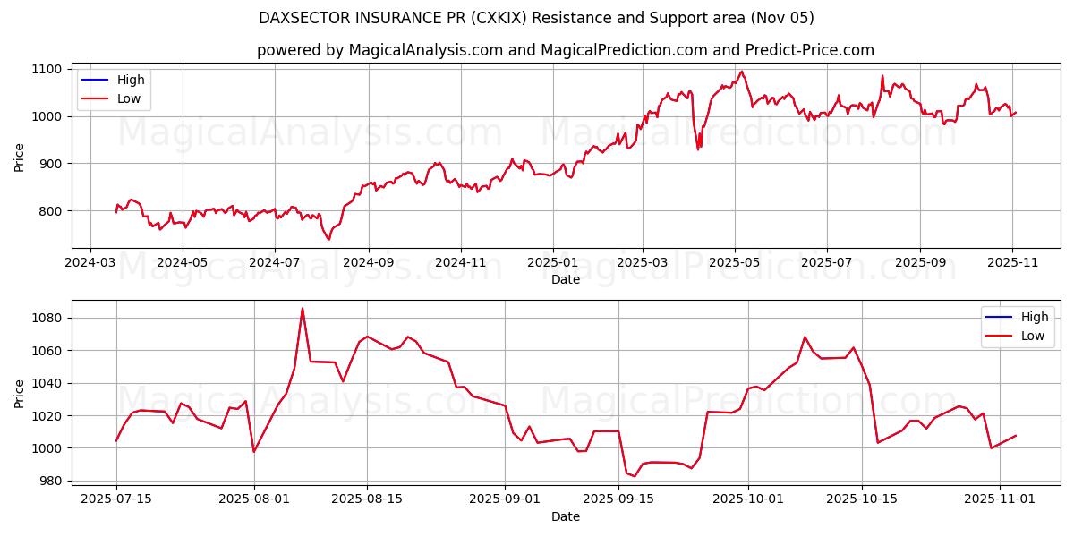  DAXSECTOR INSURANCE PR (CXKIX) Support and Resistance area (04 Nov) 