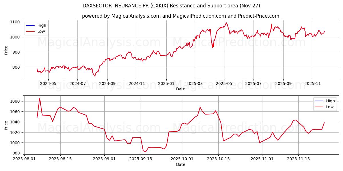  DAXSECTOR INSURANCE PR (CXKIX) Support and Resistance area (26 Nov) 