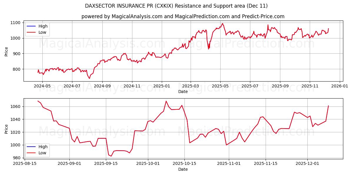  DAXSECTOR INSURANCE PR (CXKIX) Support and Resistance area (10 Dec) 