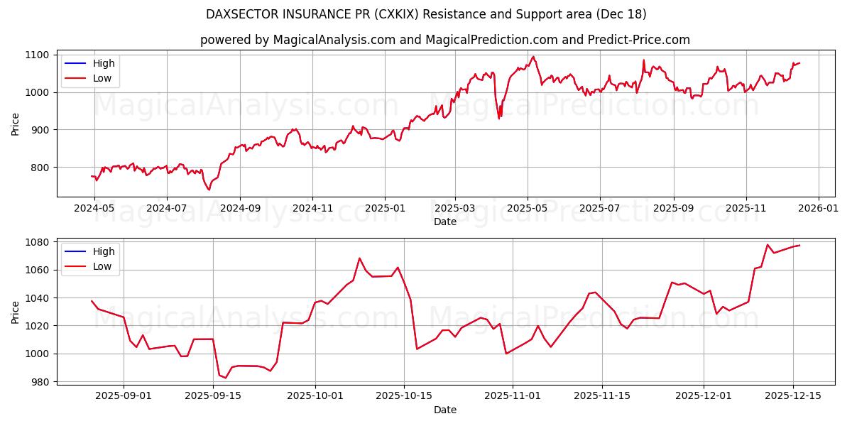  DAXSECTOR INSURANCE PR (CXKIX) Support and Resistance area (17 Dec) 