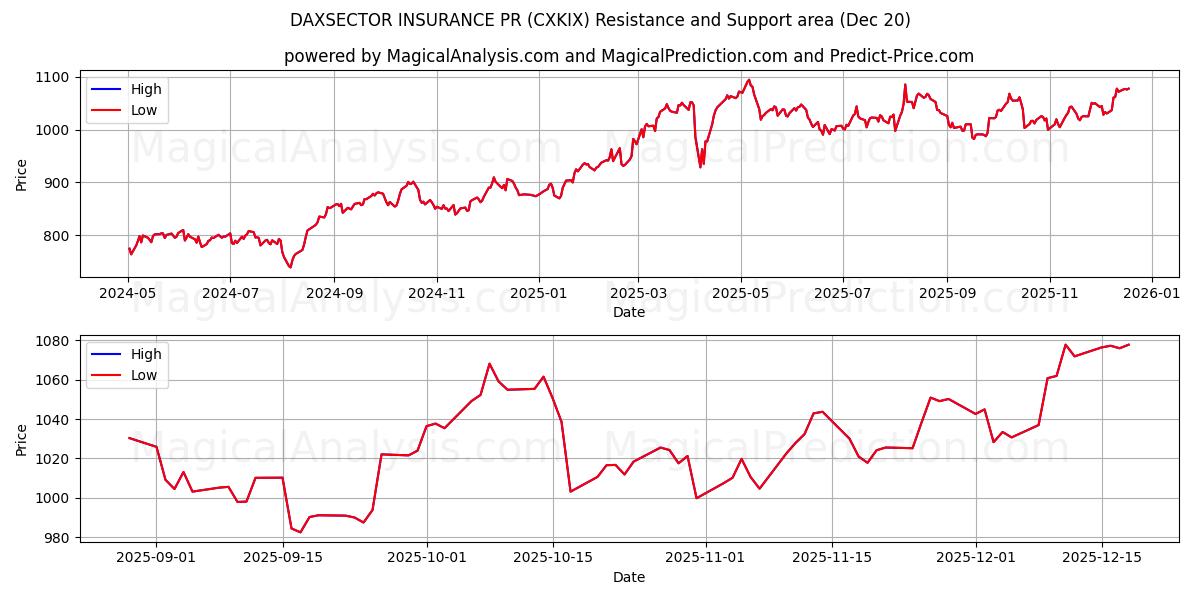  DAXSECTOR INSURANCE PR (CXKIX) Support and Resistance area (19 Dec) 
