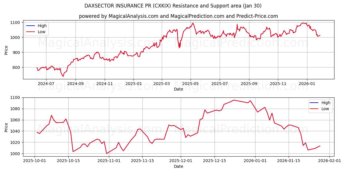  DAXSECTOR INSURANCE PR (CXKIX) Support and Resistance area (29 Jan) 