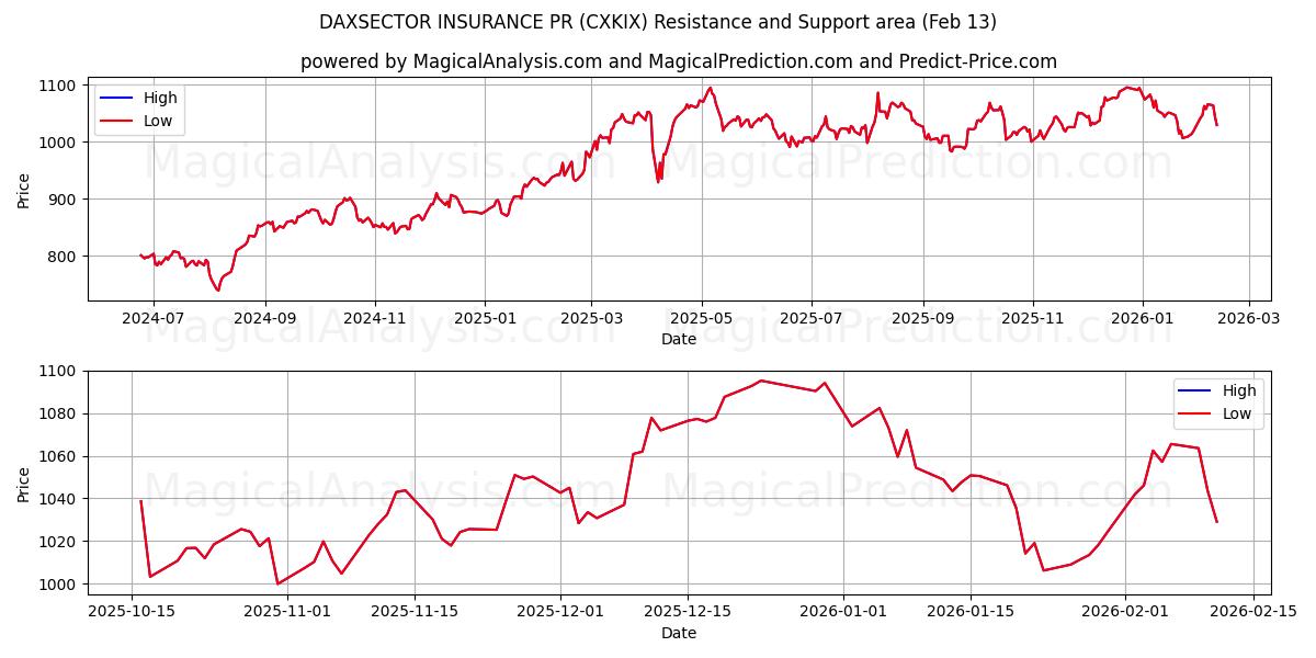  DAXSECTOR ASSURANCE PR (CXKIX) Support and Resistance area (12 Feb) 
