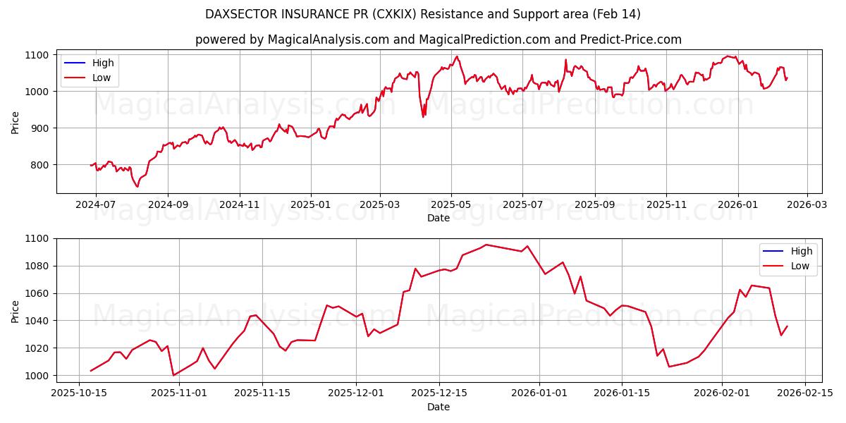  DAXSECTOR INSURANCE PR (CXKIX) Support and Resistance area (13 Feb) 
