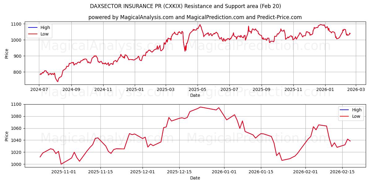  DAXSECTOR INSURANCE PR (CXKIX) Support and Resistance area (19 Feb) 