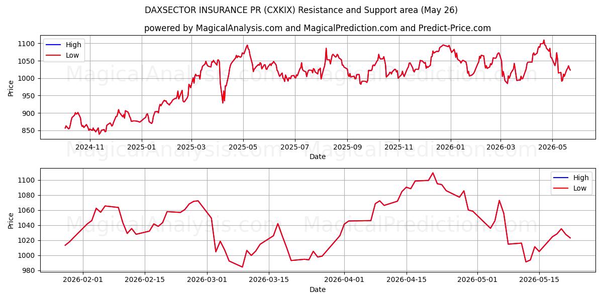  ダクセクター保険広報 (CXKIX) Support and Resistance area (25 May) 