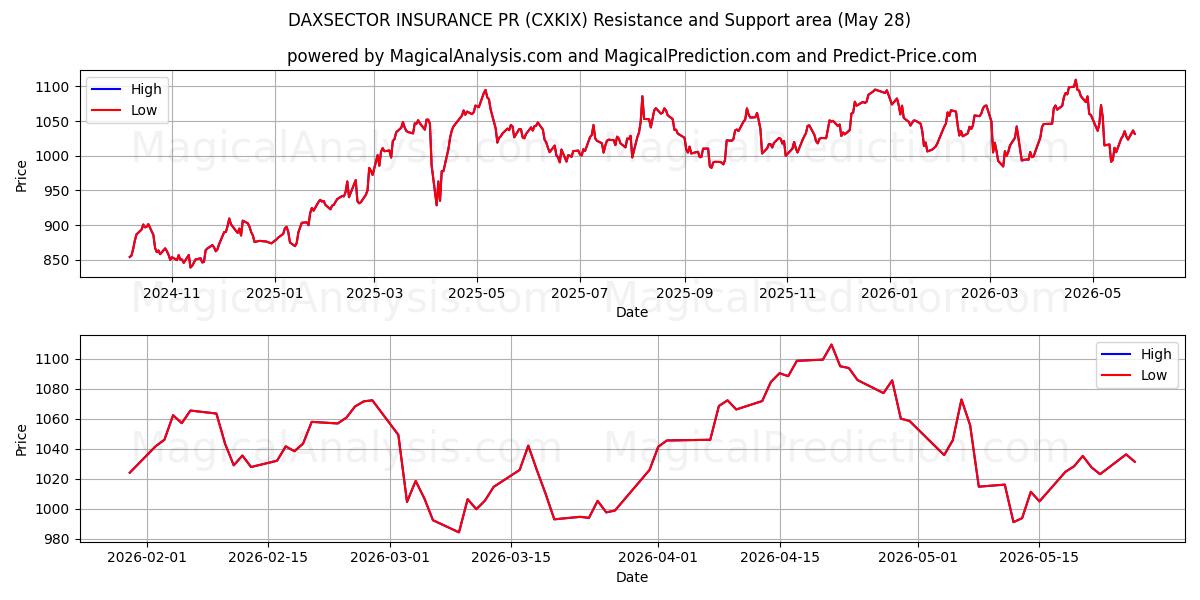  DAXSECTOR ASSURANCE PR (CXKIX) Support and Resistance area (27 May) 