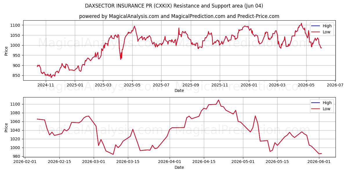  DAXSECTOR INSURANCE PR (CXKIX) Support and Resistance area (02 Jun) 