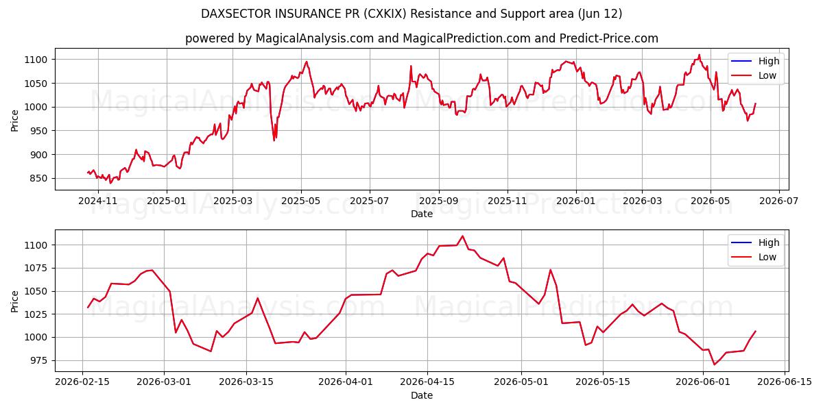  DAXSECTOR INSURANCE PR (CXKIX) Support and Resistance area (08 Jun) 