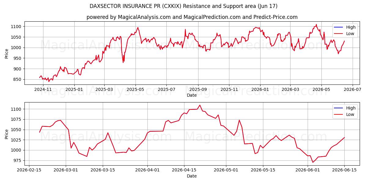  DAXSECTOR 보험 홍보 (CXKIX) Support and Resistance area (12 Jun) 