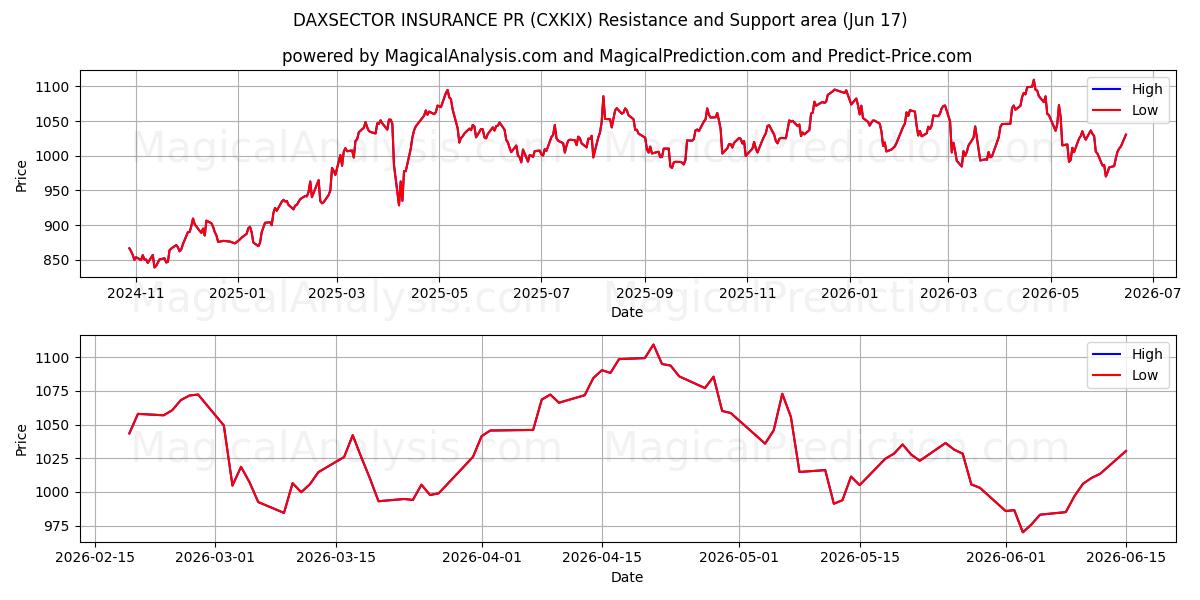  डैक्ससेक्टर इंश्योरेंस पीआर (CXKIX) Support and Resistance area (15 Jun) 