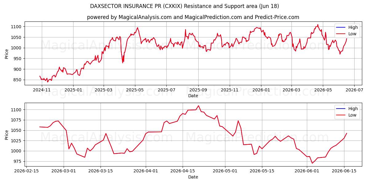  DAXSECTOR INSURANCE PR (CXKIX) Support and Resistance area (17 Jun) 