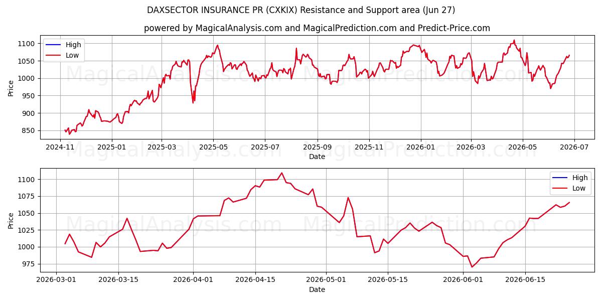  DAXSECTOR INSURANCE PR (CXKIX) Support and Resistance area (26 Jun) 