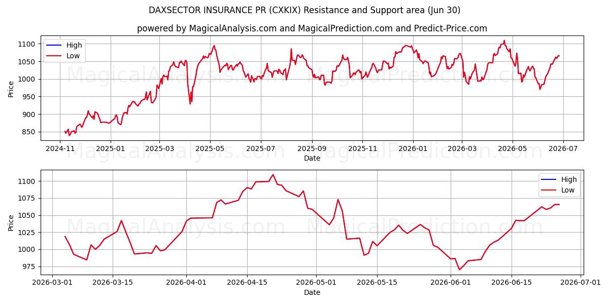  داكسسيكتور للتأمين العلاقات العامة (CXKIX) Support and Resistance area (29 Jun) 