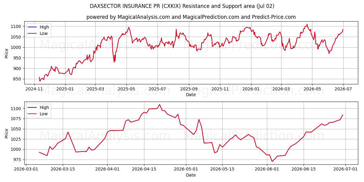  DAXSECTOR SEGUROS PR (CXKIX) Support and Resistance area (01 Jul) 