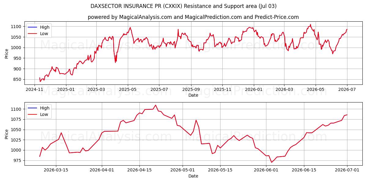 DAXSECTOR SİGORTA PR (CXKIX) Support and Resistance area (02 Jul) 